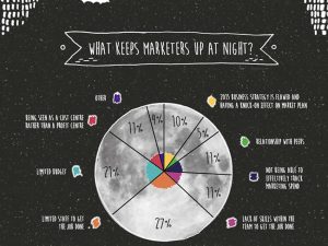 What keeps marketers up at night?
